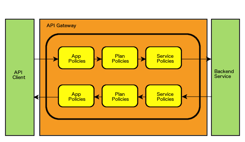 Policy chain